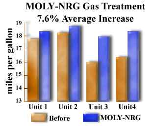 [ Graph:  MOLY-NRG Gas Treatment ]